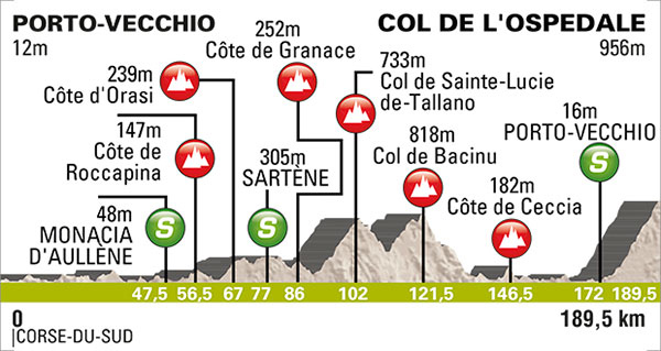 Stage 3 profile